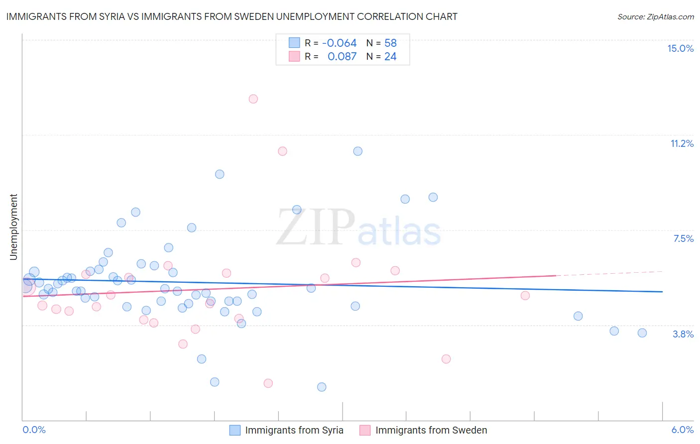 Immigrants from Syria vs Immigrants from Sweden Unemployment