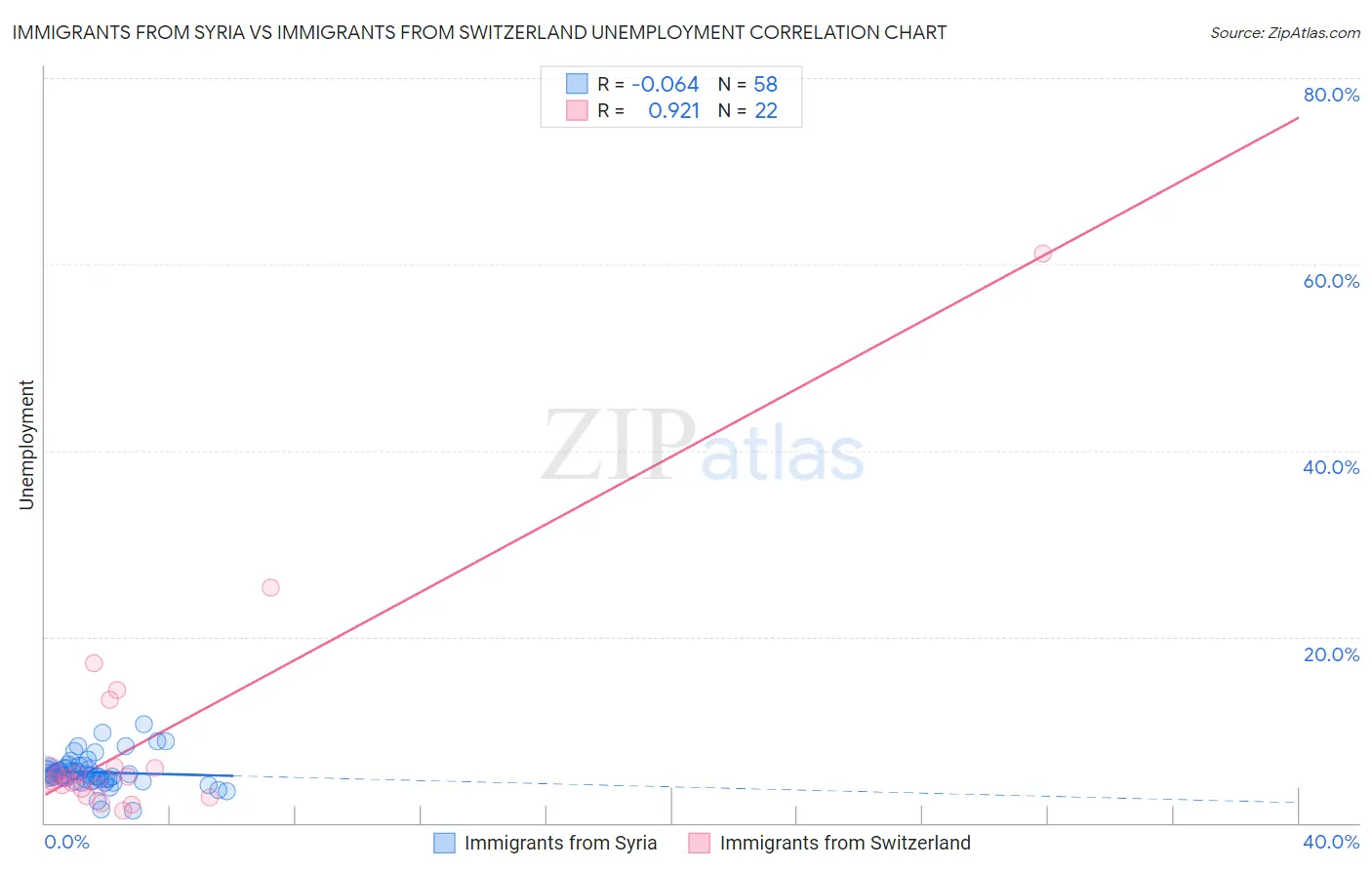 Immigrants from Syria vs Immigrants from Switzerland Unemployment