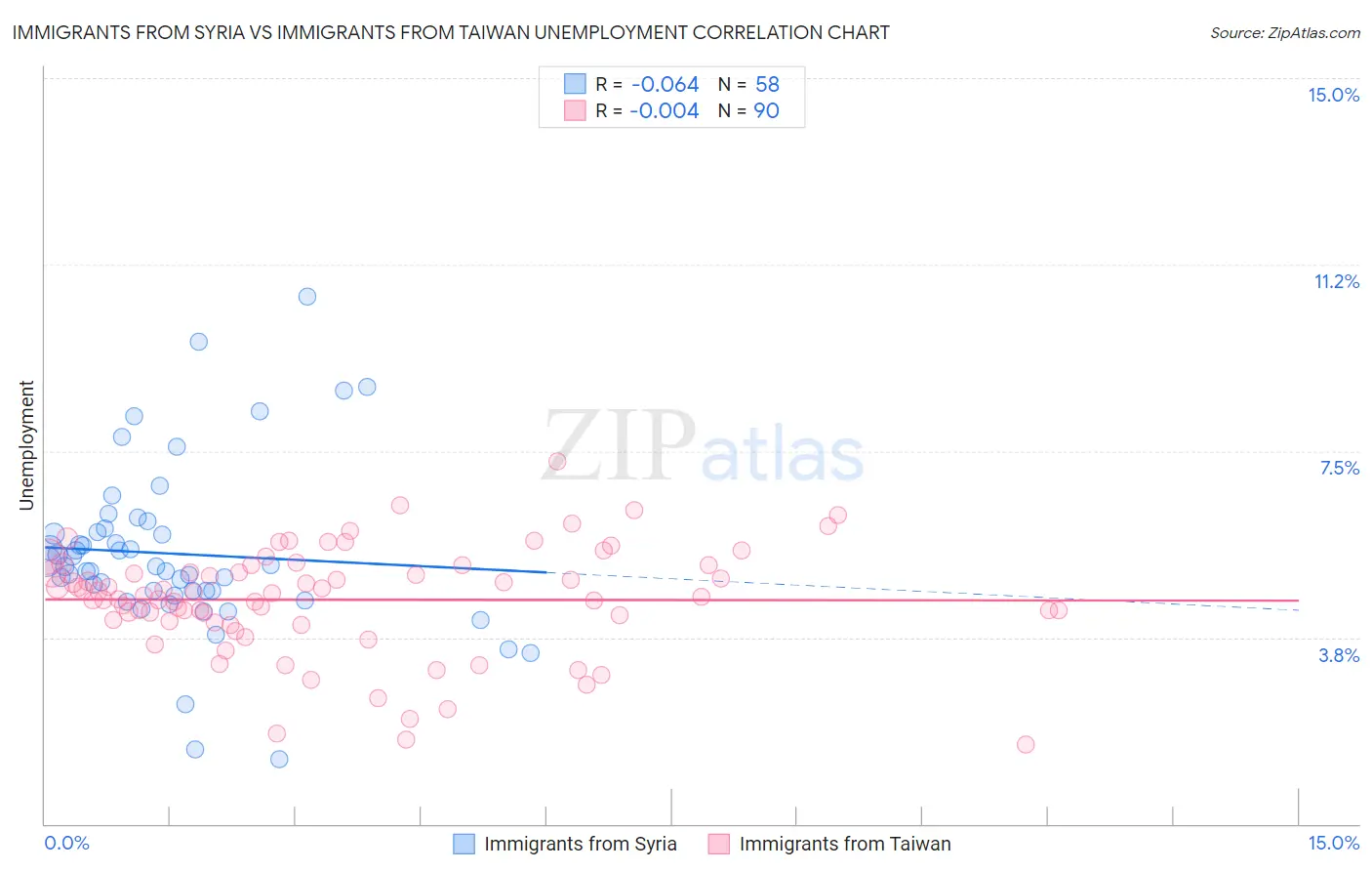 Immigrants from Syria vs Immigrants from Taiwan Unemployment