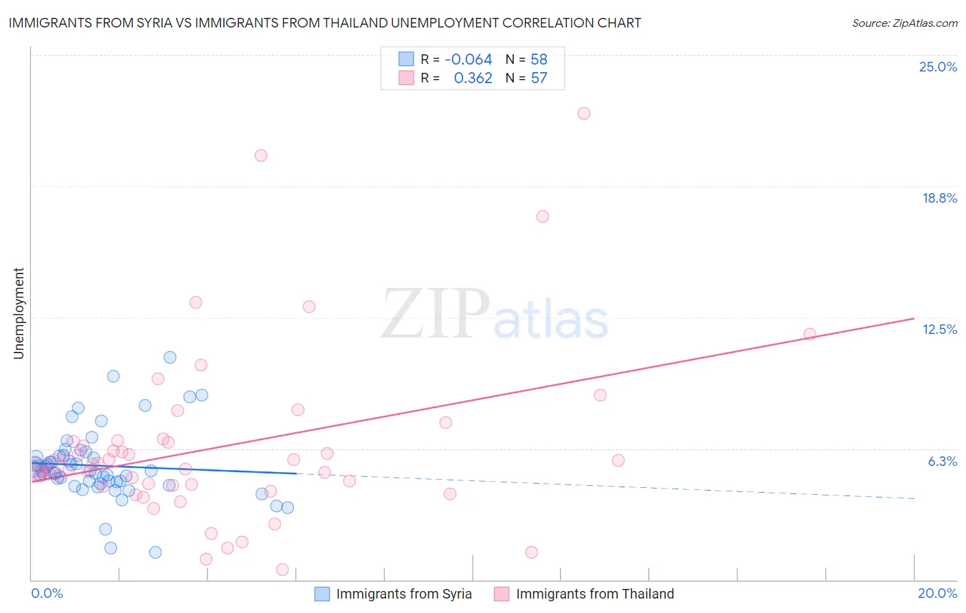Immigrants from Syria vs Immigrants from Thailand Unemployment