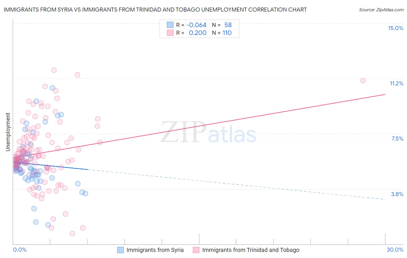 Immigrants from Syria vs Immigrants from Trinidad and Tobago Unemployment