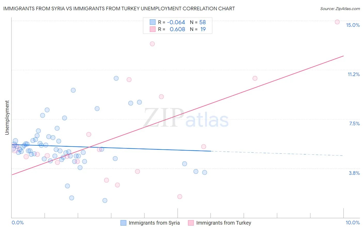 Immigrants from Syria vs Immigrants from Turkey Unemployment