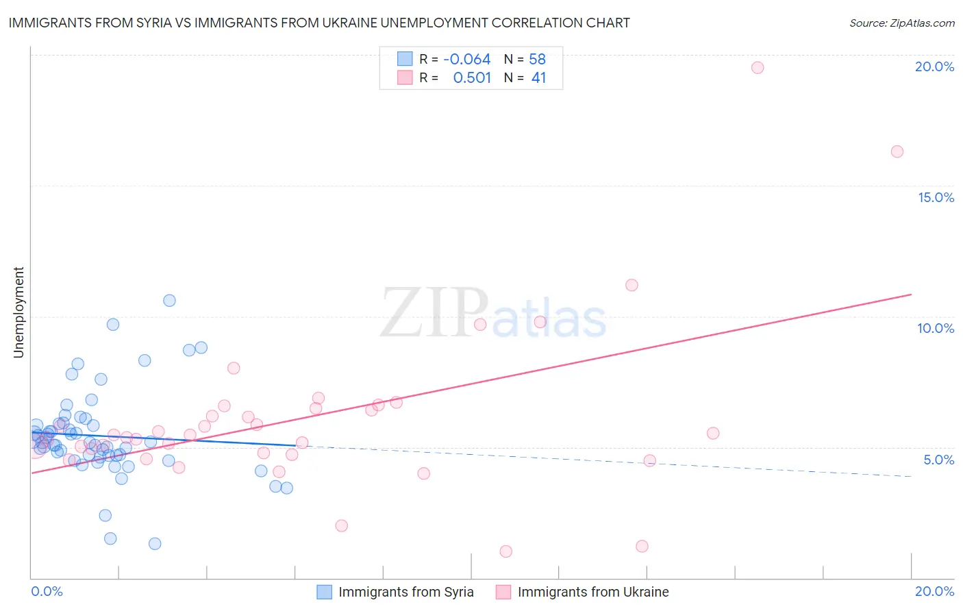 Immigrants from Syria vs Immigrants from Ukraine Unemployment