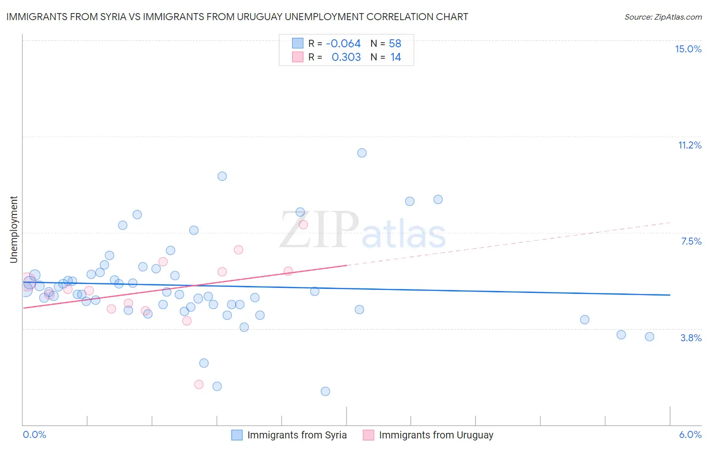 Immigrants from Syria vs Immigrants from Uruguay Unemployment