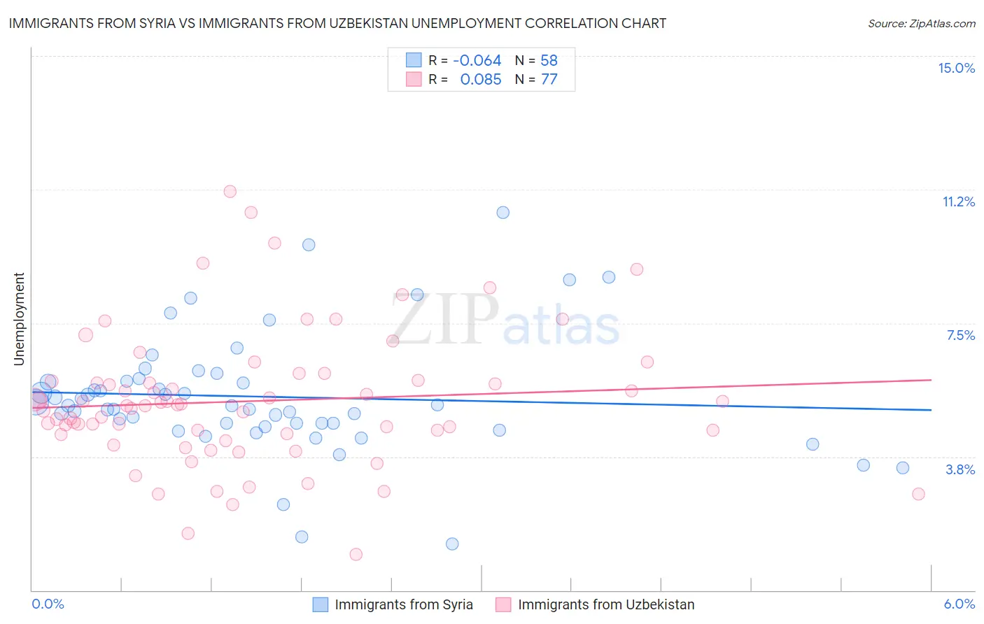 Immigrants from Syria vs Immigrants from Uzbekistan Unemployment