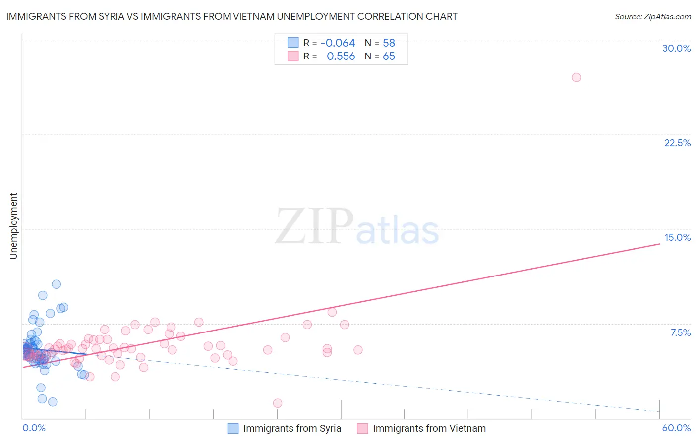 Immigrants from Syria vs Immigrants from Vietnam Unemployment