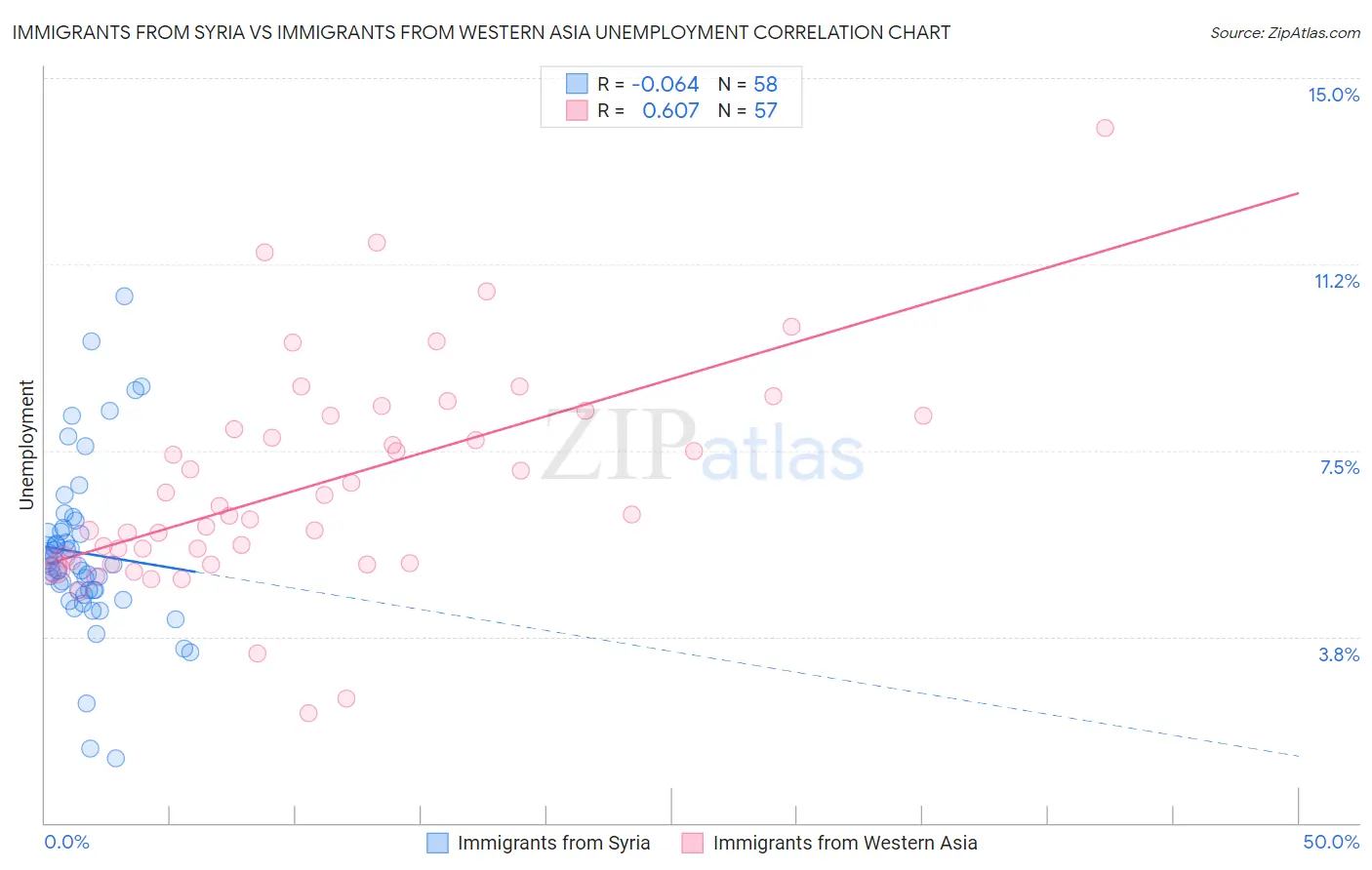 Immigrants from Syria vs Immigrants from Western Asia Unemployment