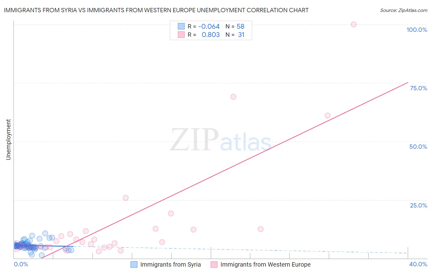 Immigrants from Syria vs Immigrants from Western Europe Unemployment