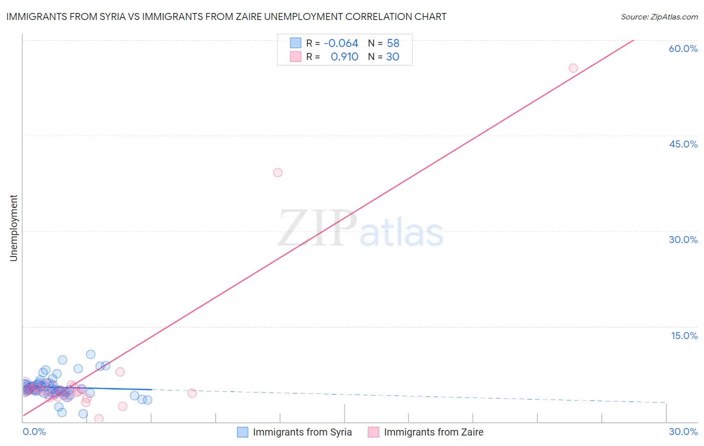 Immigrants from Syria vs Immigrants from Zaire Unemployment