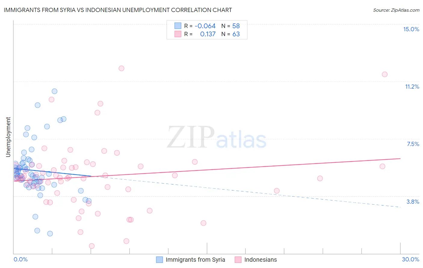 Immigrants from Syria vs Indonesian Unemployment