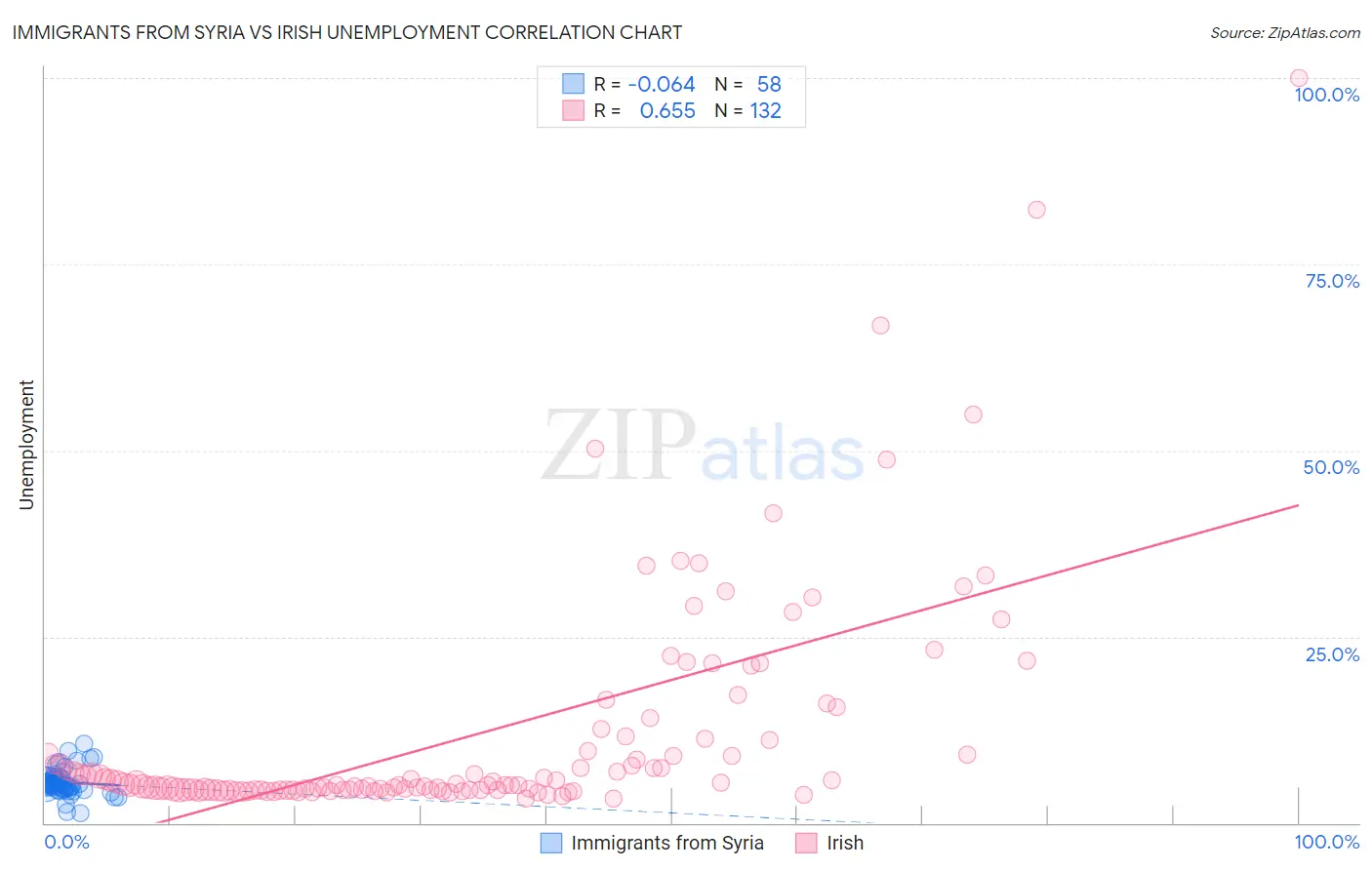 Immigrants from Syria vs Irish Unemployment