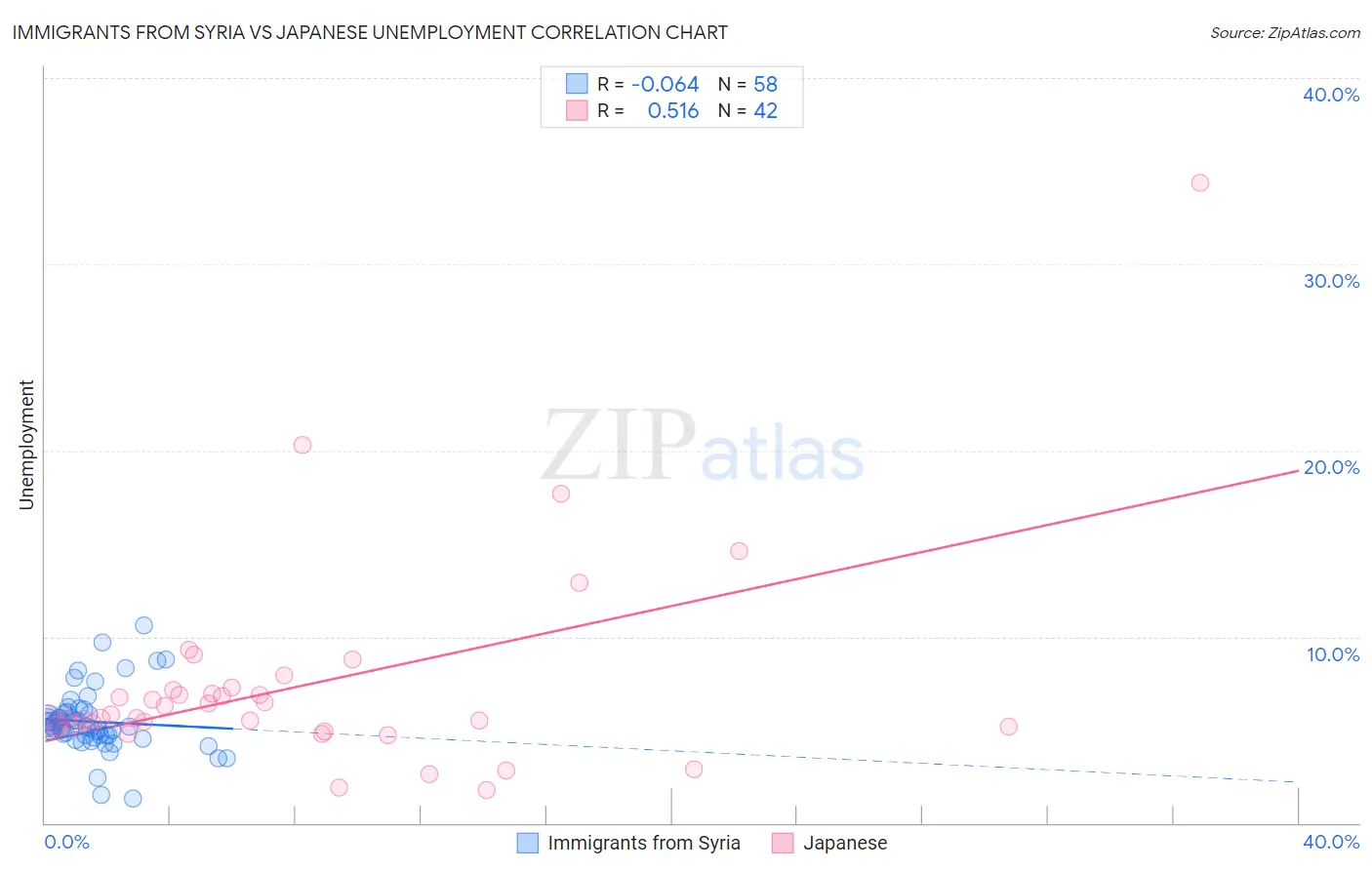 Immigrants from Syria vs Japanese Unemployment
