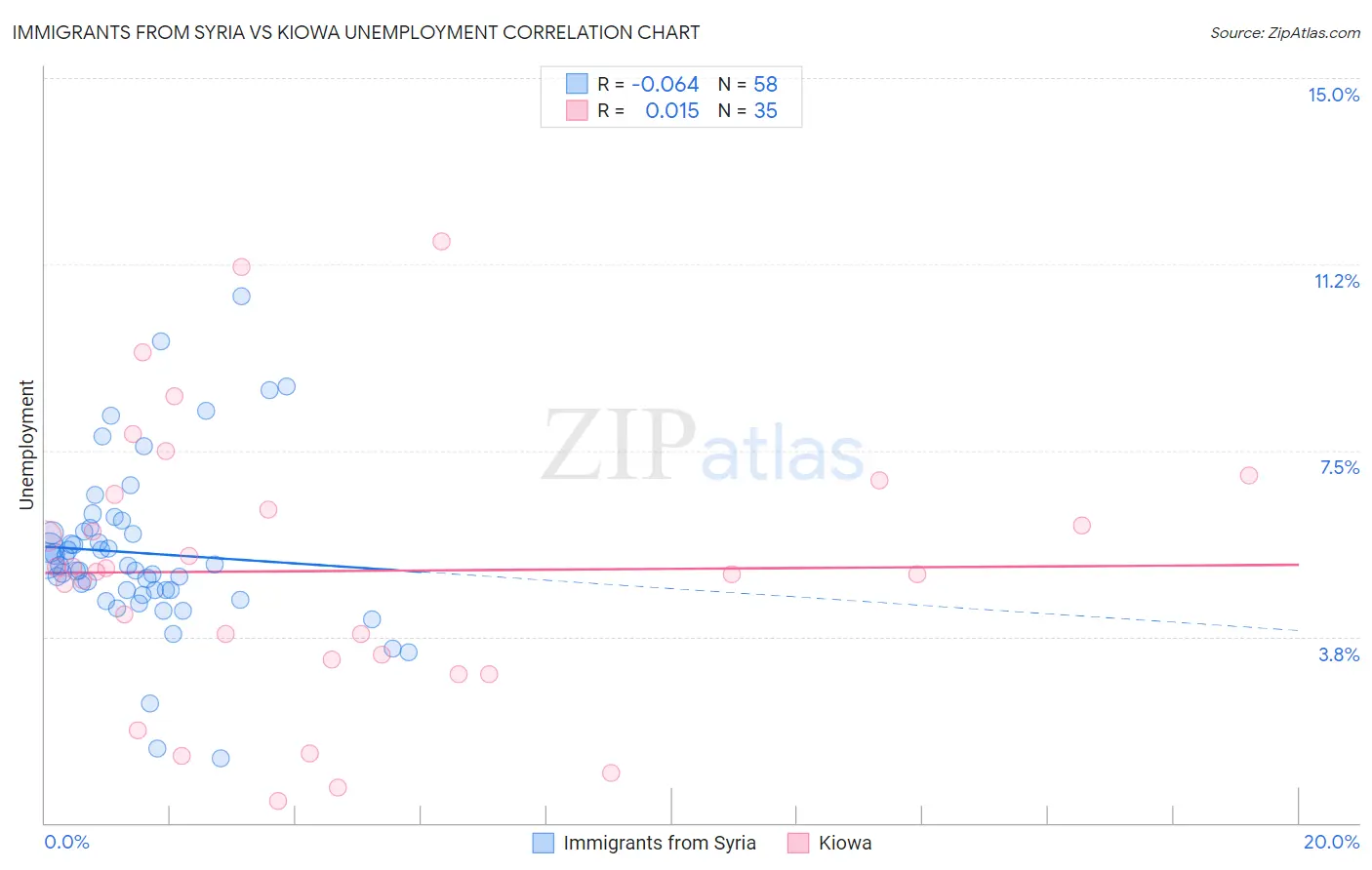 Immigrants from Syria vs Kiowa Unemployment