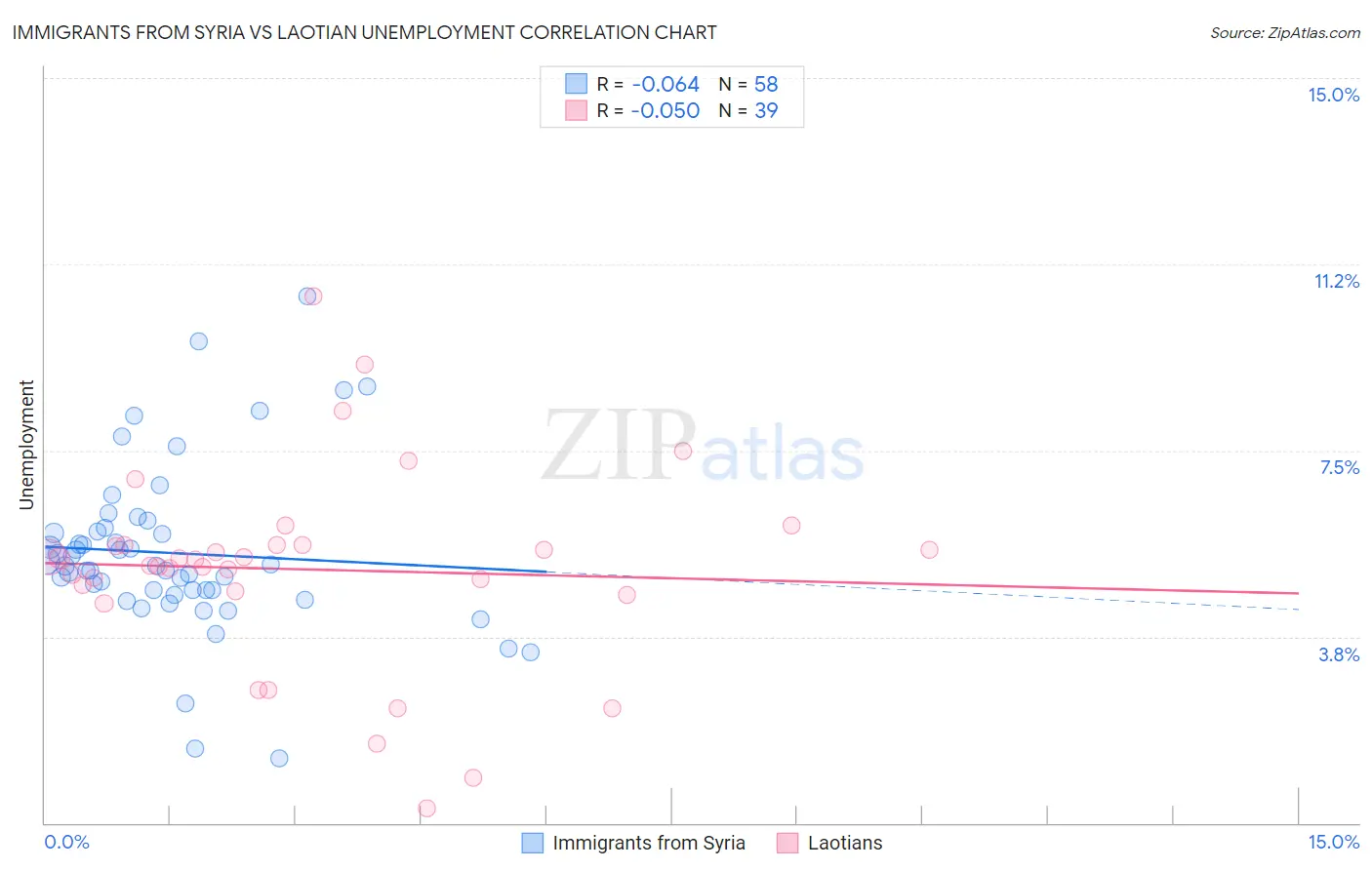 Immigrants from Syria vs Laotian Unemployment