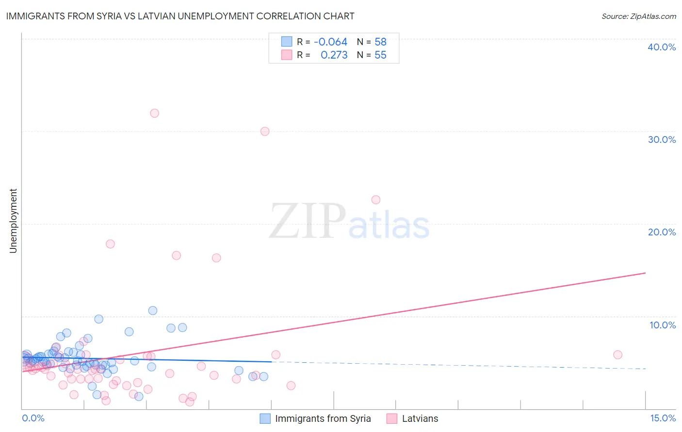 Immigrants from Syria vs Latvian Unemployment