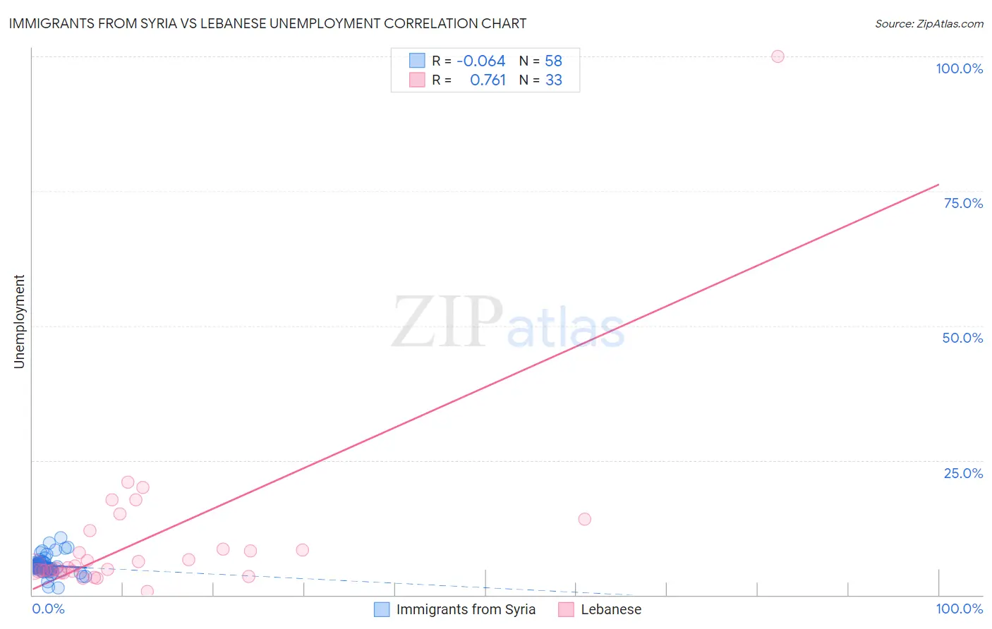 Immigrants from Syria vs Lebanese Unemployment