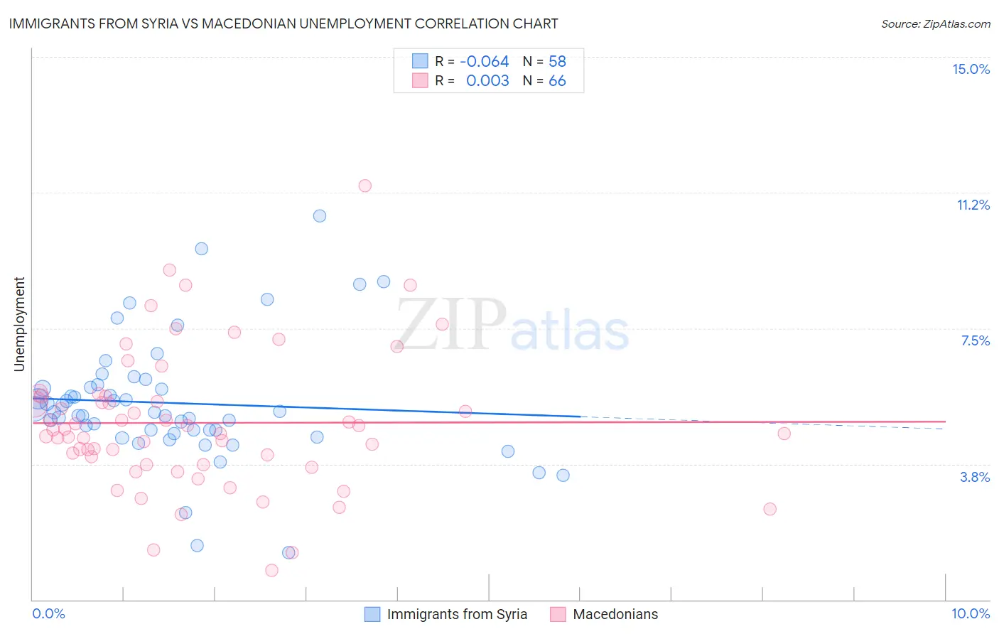 Immigrants from Syria vs Macedonian Unemployment