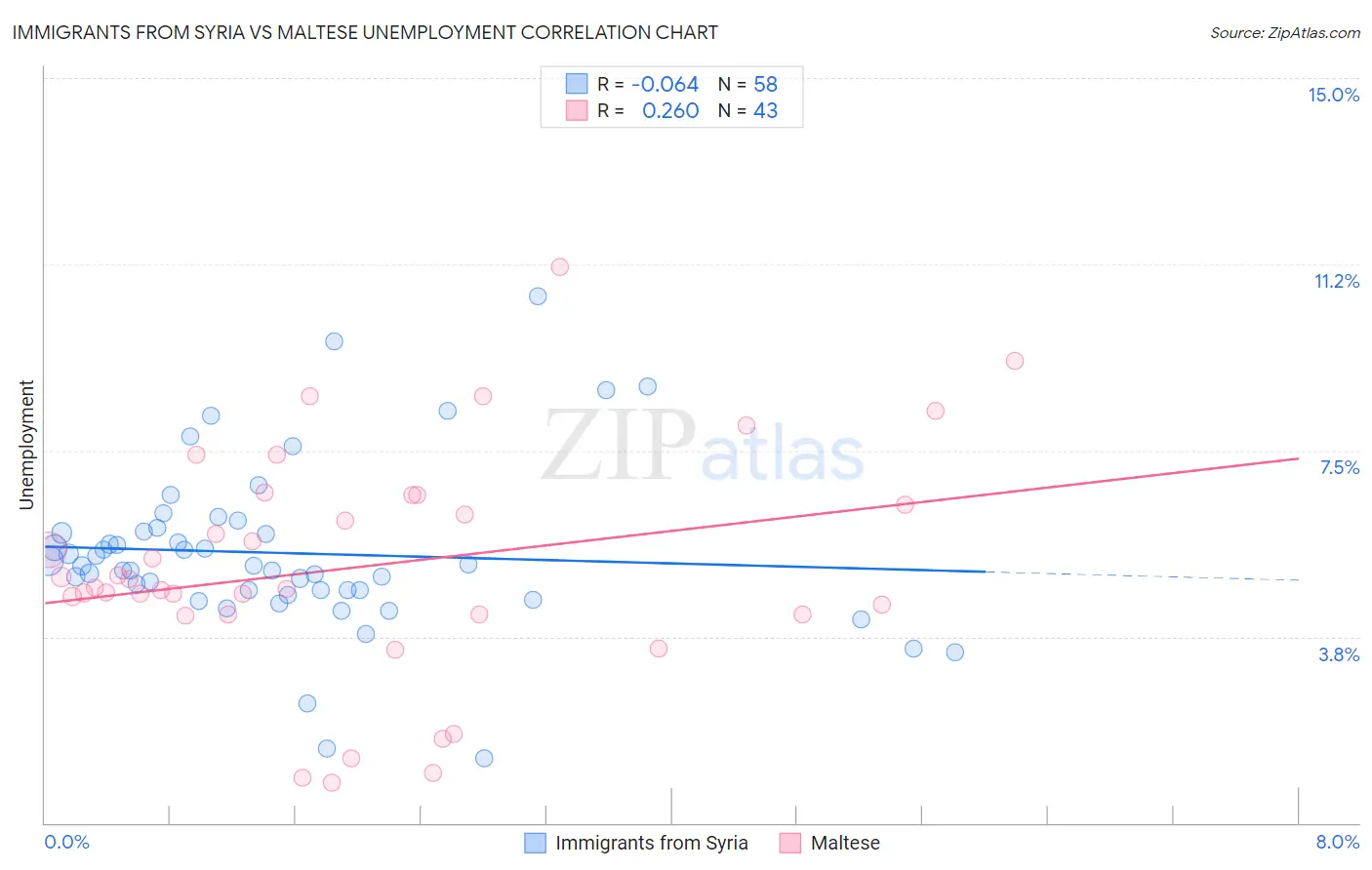 Immigrants from Syria vs Maltese Unemployment