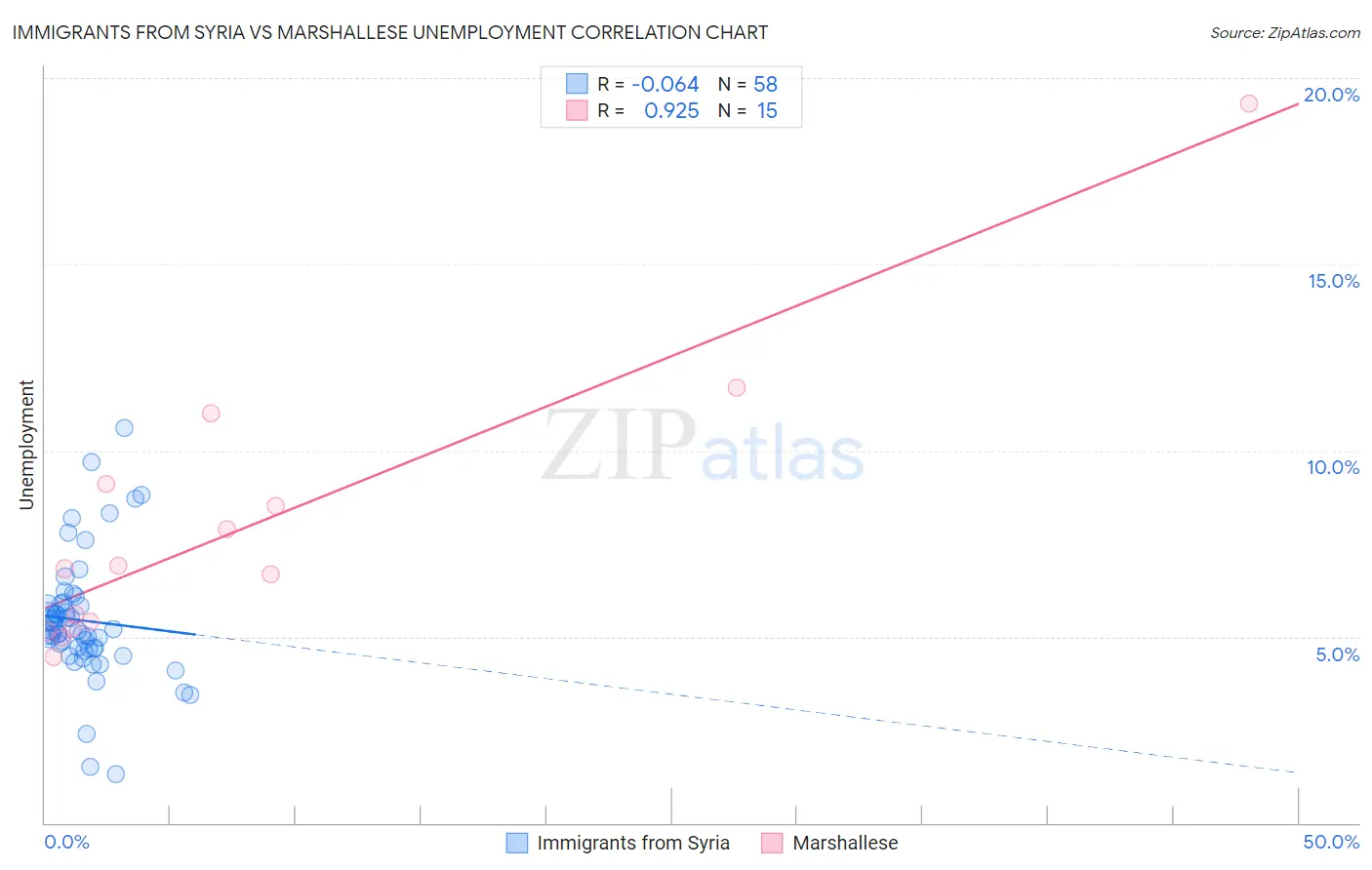 Immigrants from Syria vs Marshallese Unemployment
