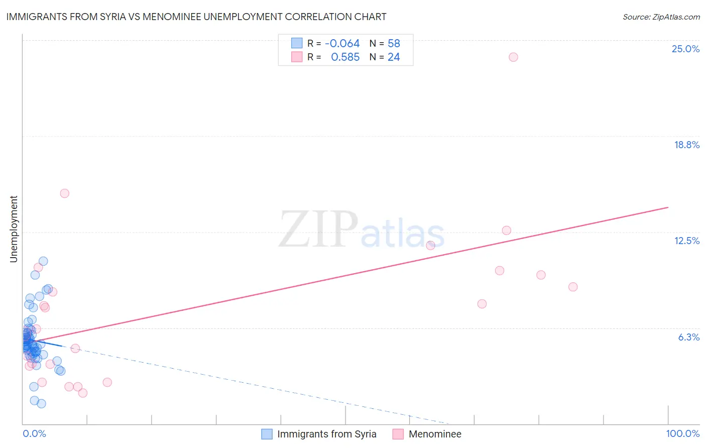 Immigrants from Syria vs Menominee Unemployment