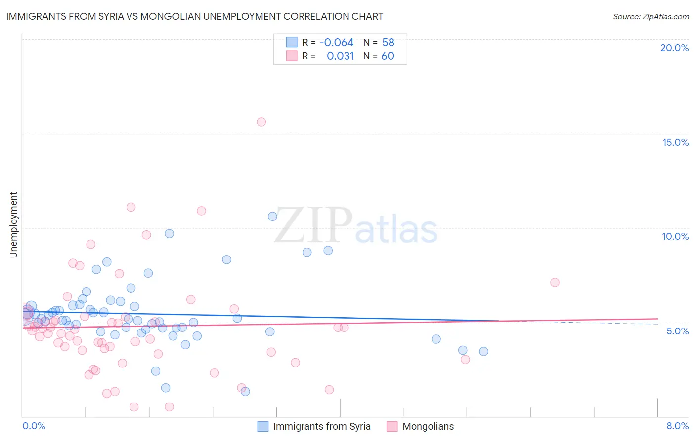 Immigrants from Syria vs Mongolian Unemployment
