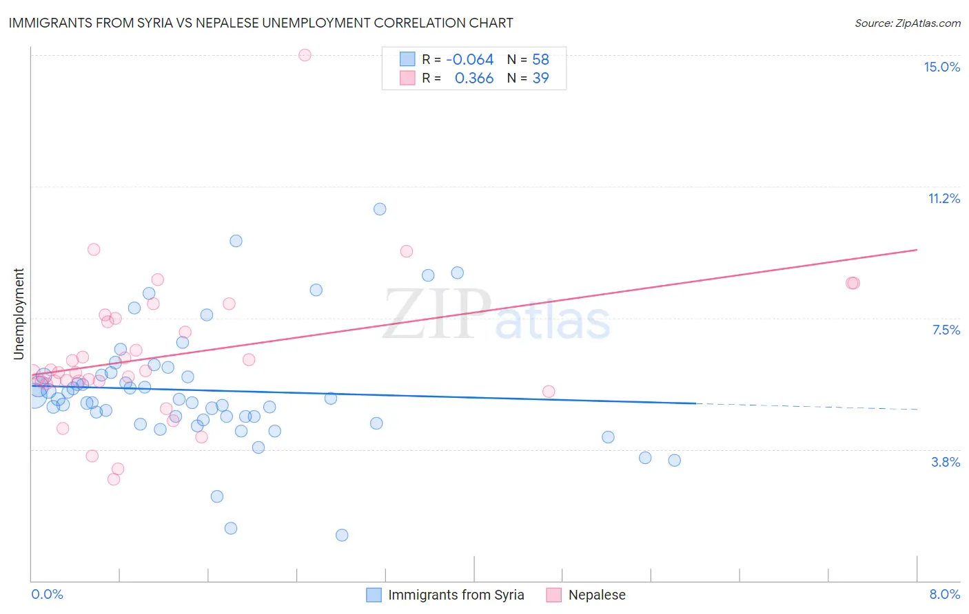 Immigrants from Syria vs Nepalese Unemployment
