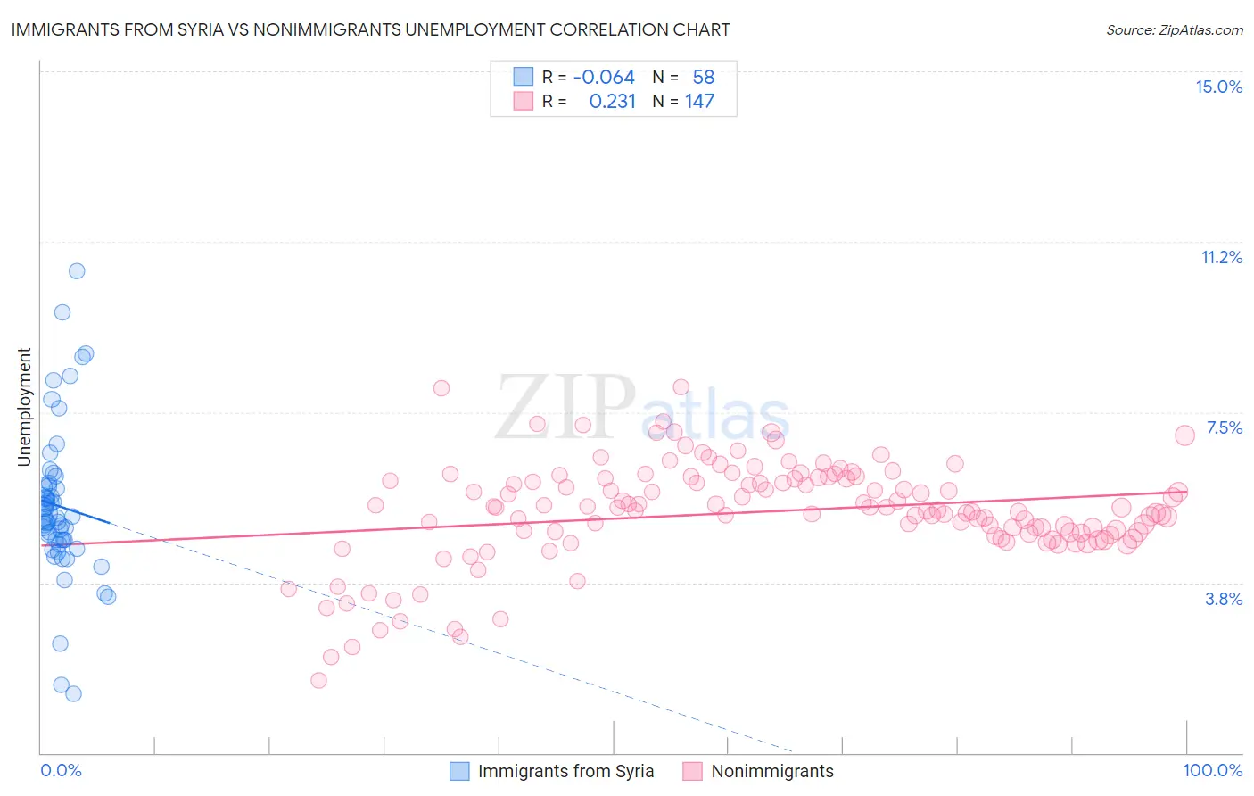 Immigrants from Syria vs Nonimmigrants Unemployment
