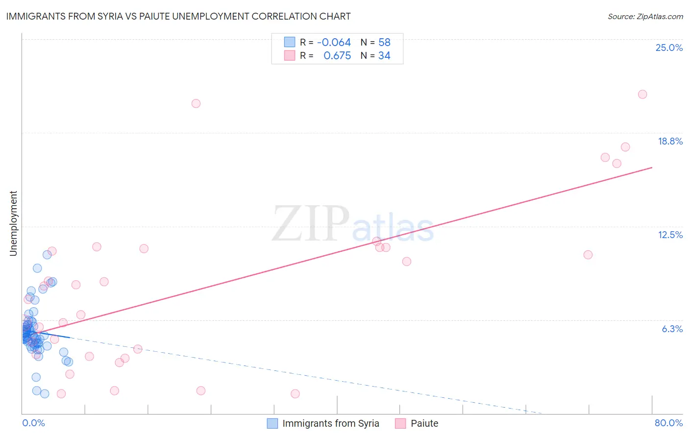 Immigrants from Syria vs Paiute Unemployment