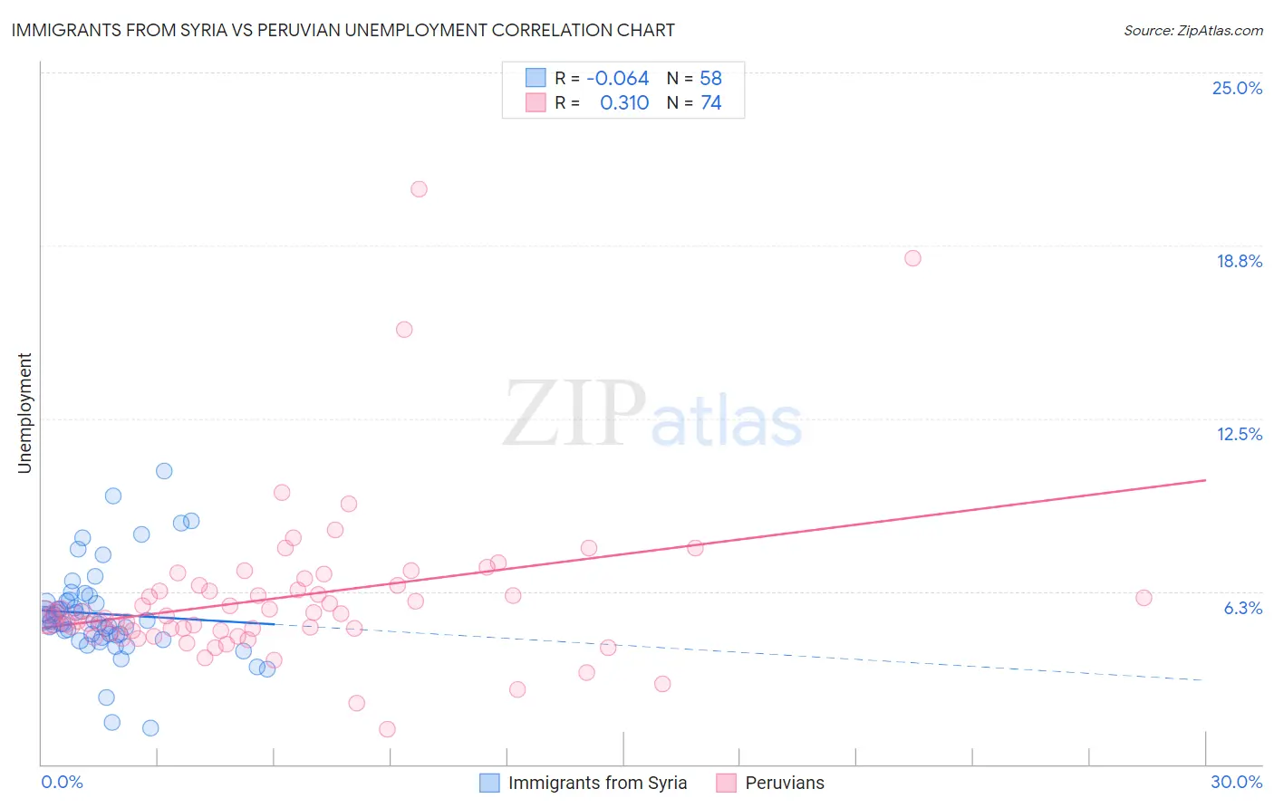 Immigrants from Syria vs Peruvian Unemployment