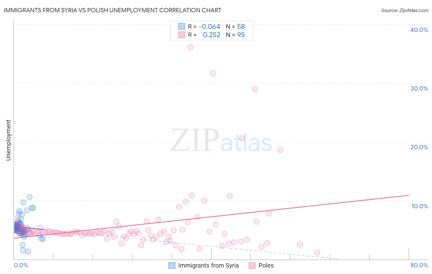 Immigrants from Syria vs Polish Unemployment