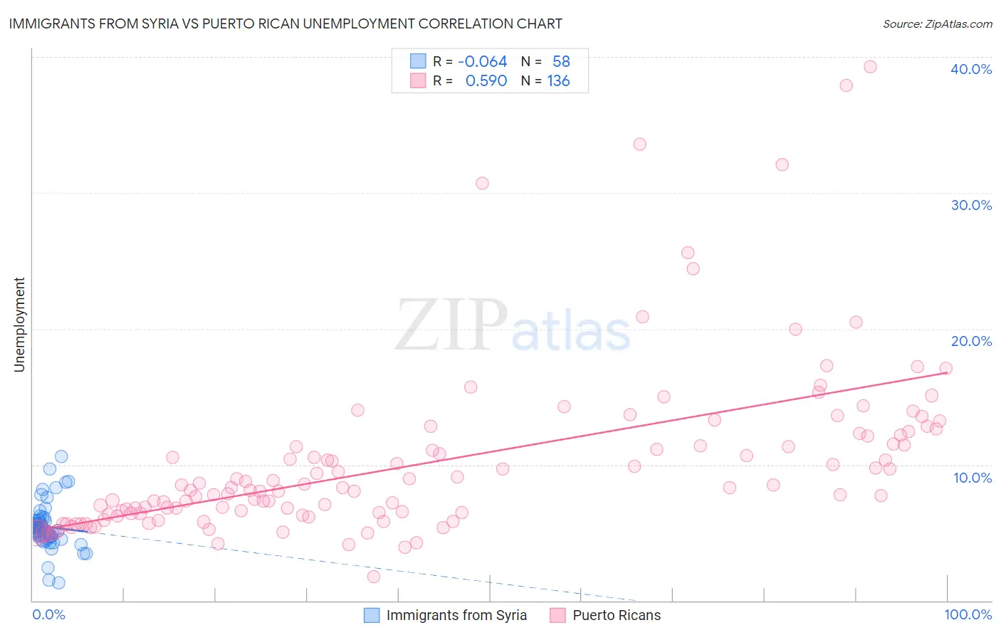 Immigrants from Syria vs Puerto Rican Unemployment