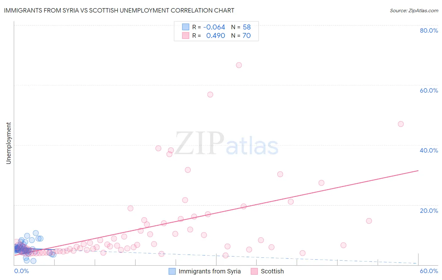 Immigrants from Syria vs Scottish Unemployment