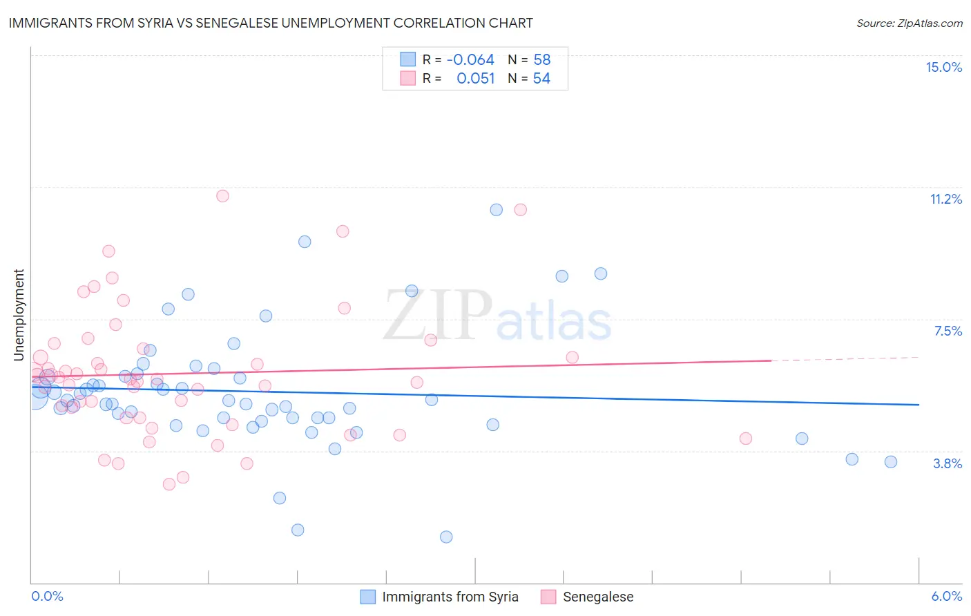 Immigrants from Syria vs Senegalese Unemployment