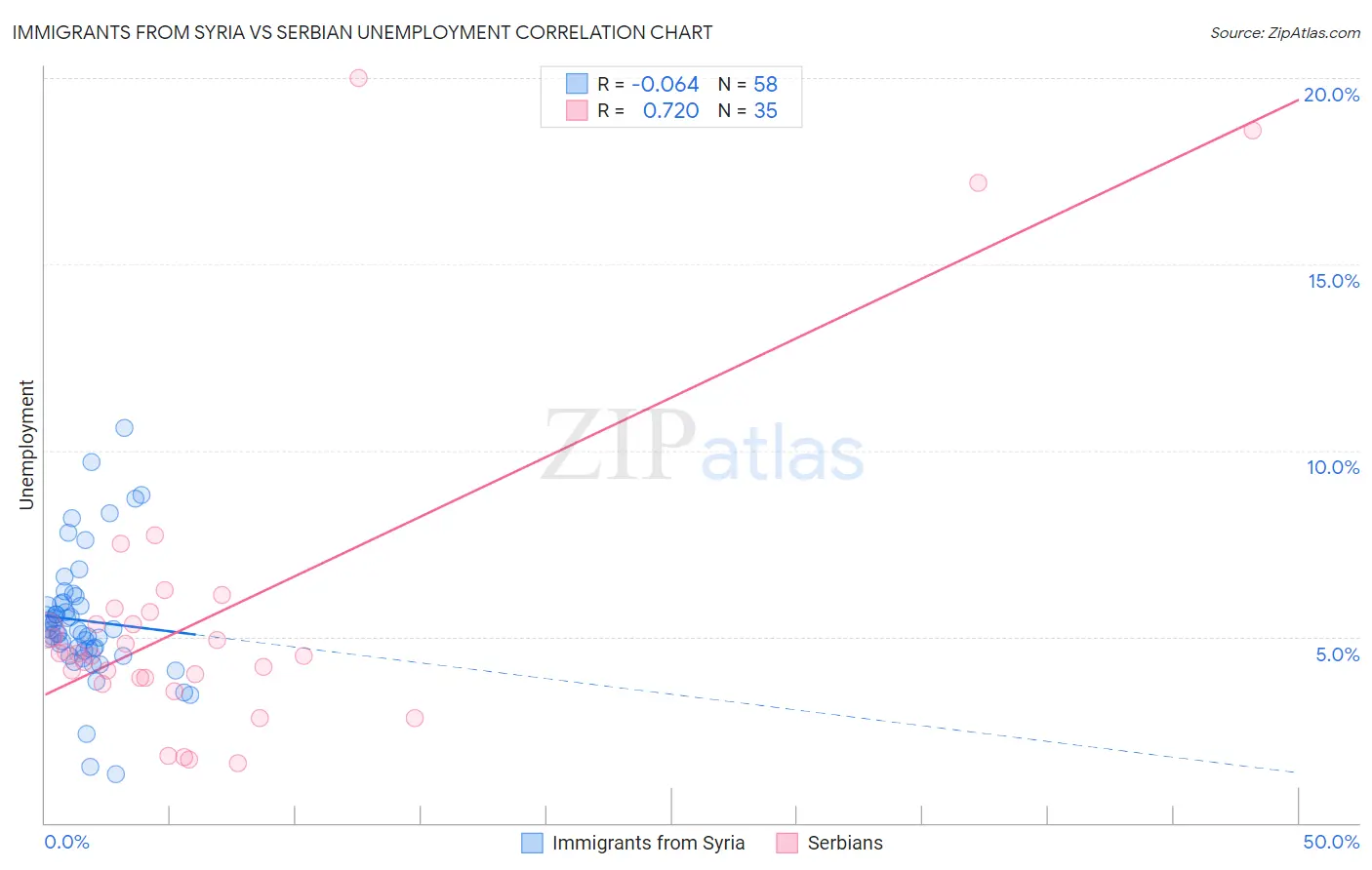 Immigrants from Syria vs Serbian Unemployment