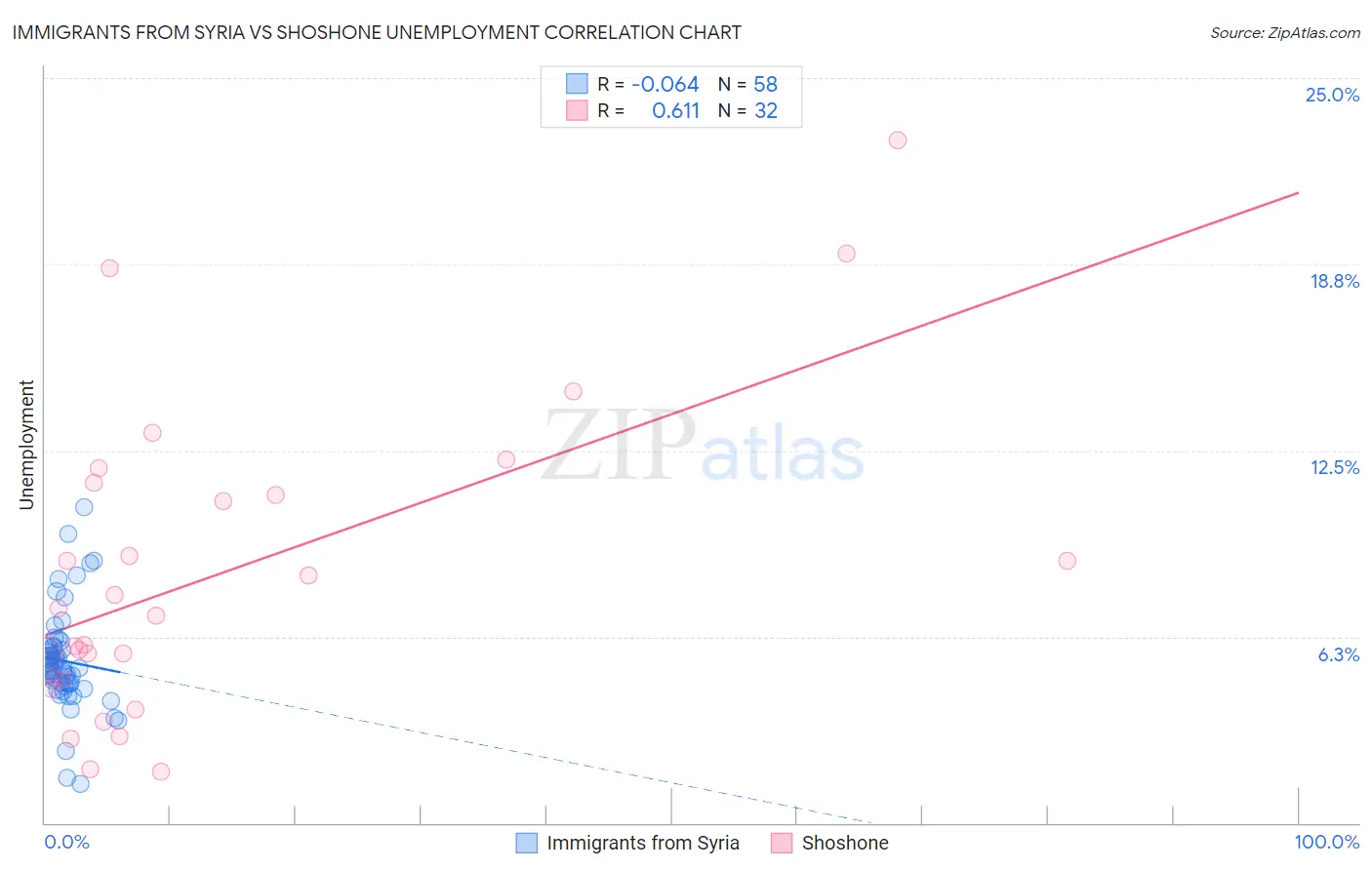 Immigrants from Syria vs Shoshone Unemployment