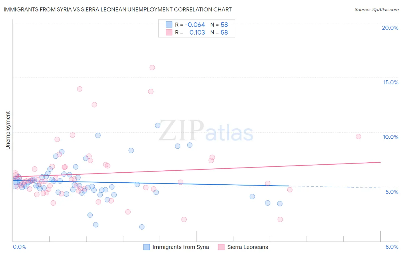 Immigrants from Syria vs Sierra Leonean Unemployment