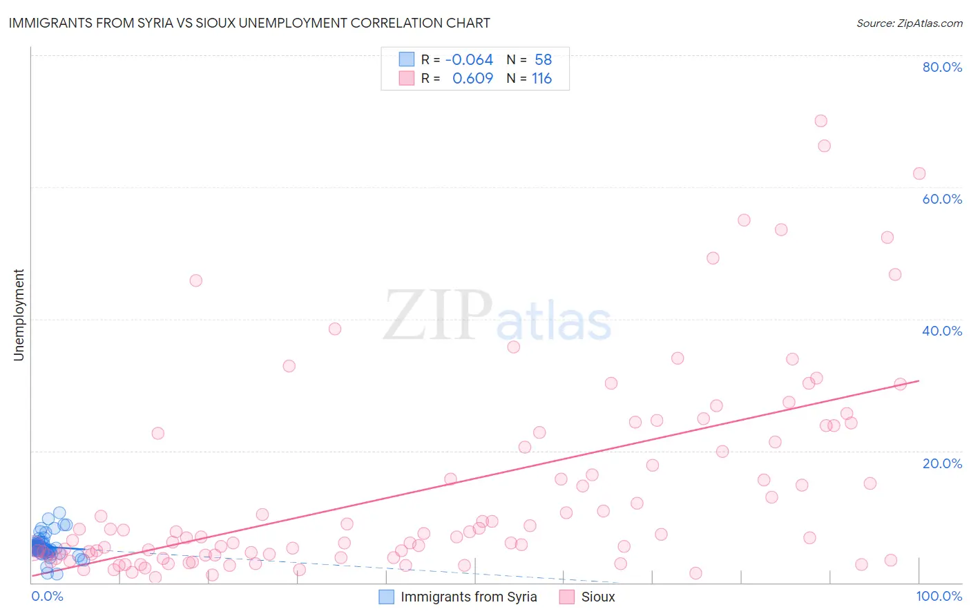 Immigrants from Syria vs Sioux Unemployment