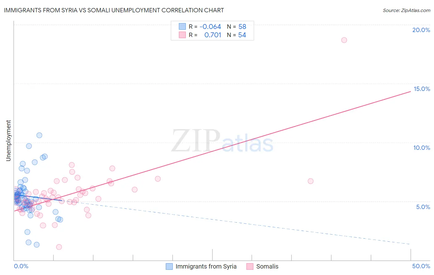 Immigrants from Syria vs Somali Unemployment