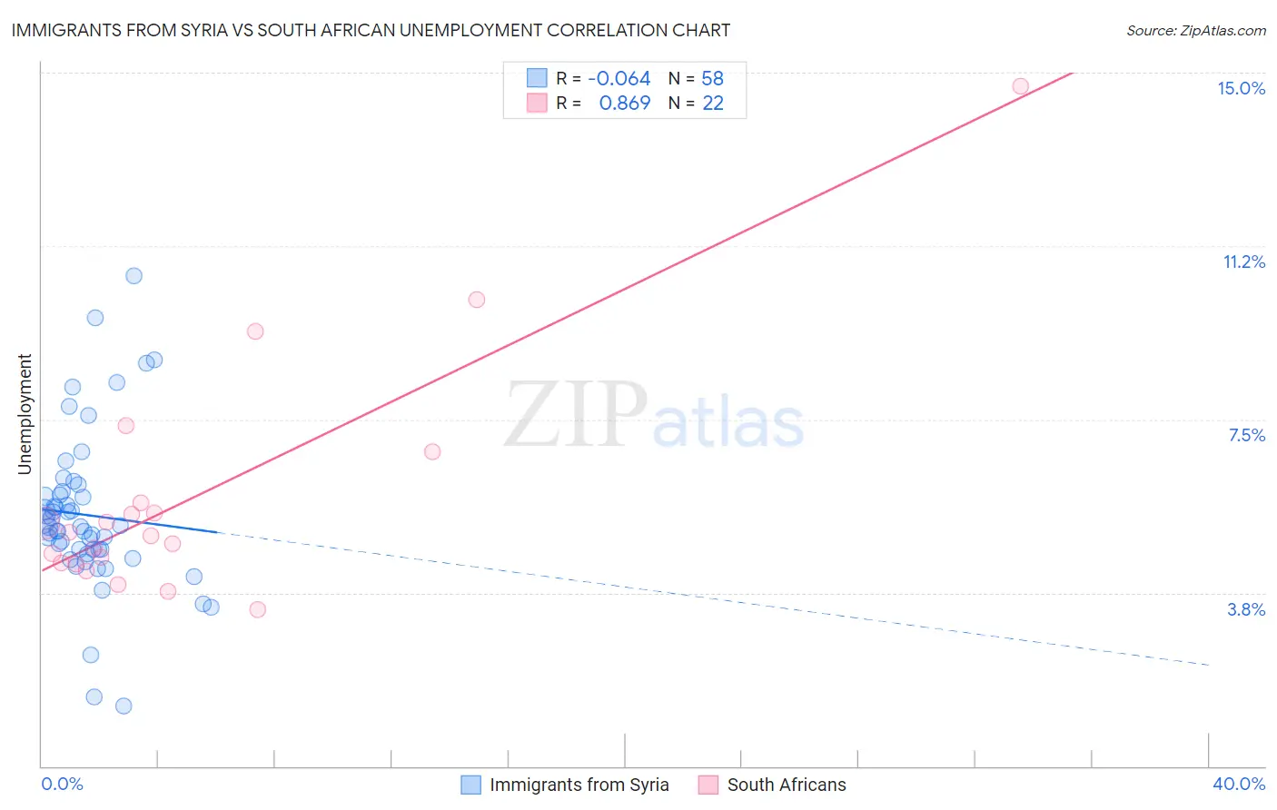 Immigrants from Syria vs South African Unemployment