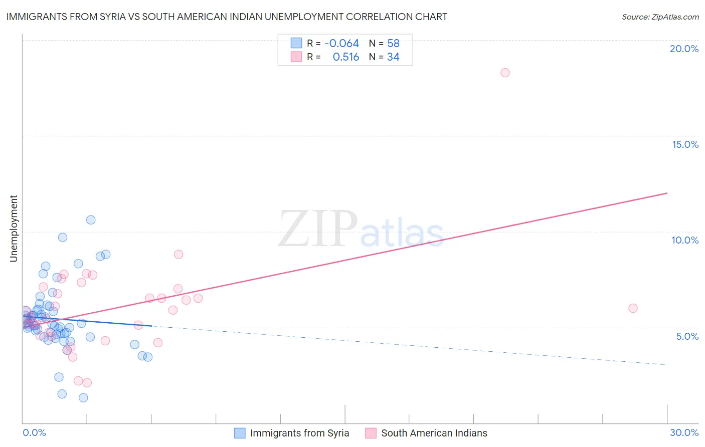 Immigrants from Syria vs South American Indian Unemployment