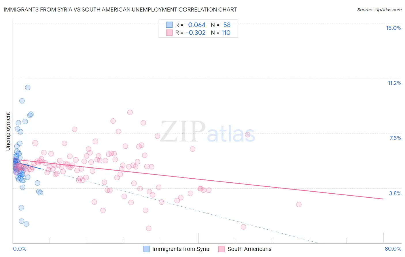 Immigrants from Syria vs South American Unemployment