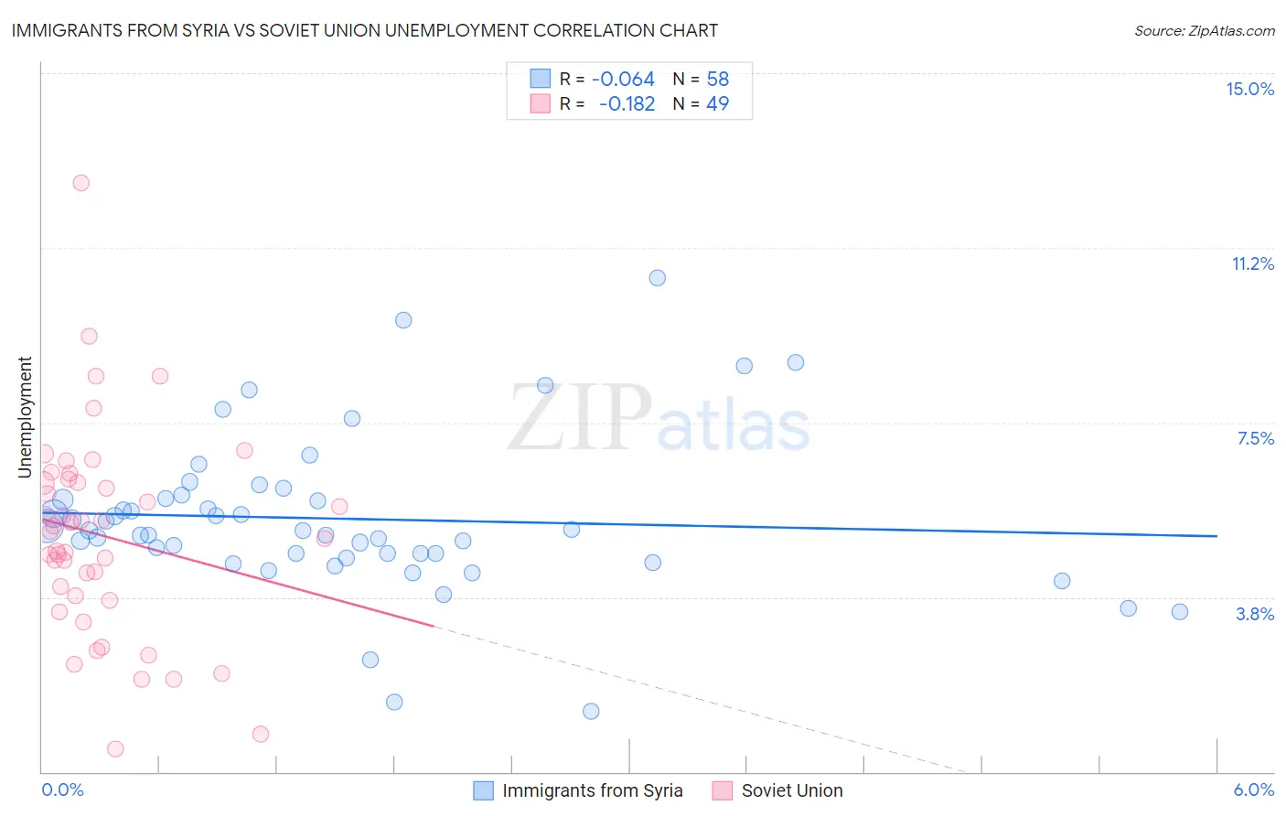 Immigrants from Syria vs Soviet Union Unemployment