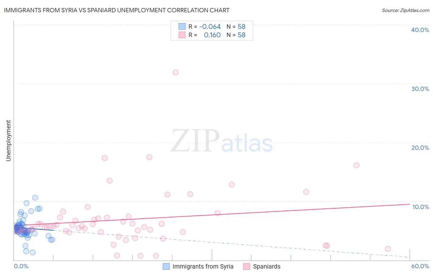 Immigrants from Syria vs Spaniard Unemployment