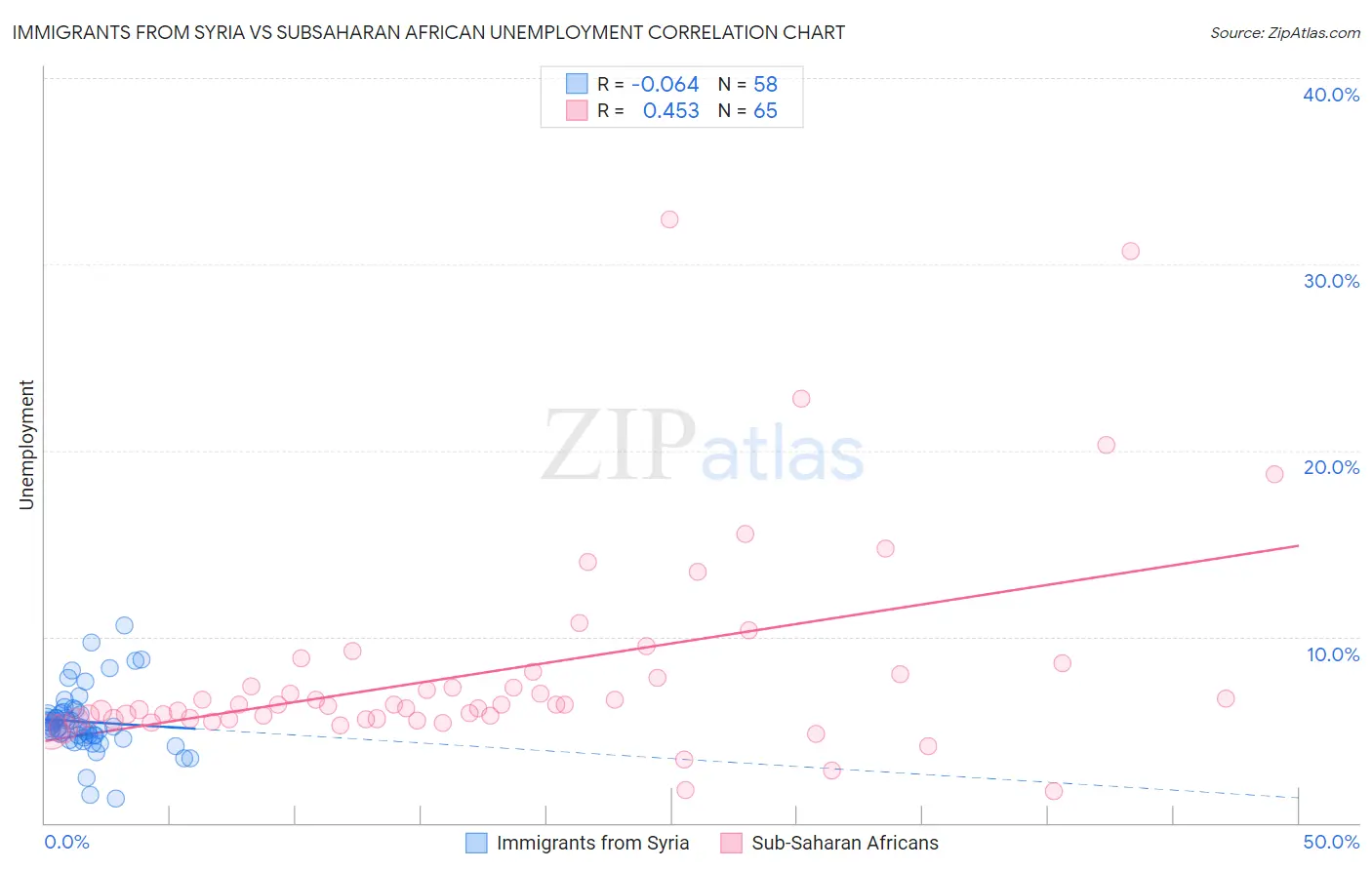 Immigrants from Syria vs Subsaharan African Unemployment