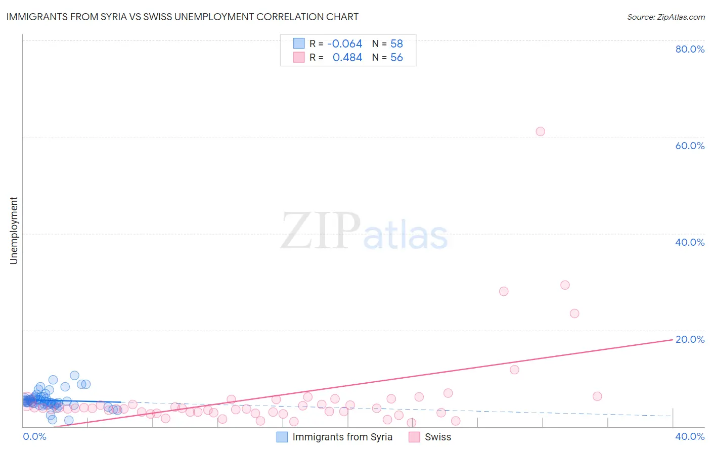 Immigrants from Syria vs Swiss Unemployment