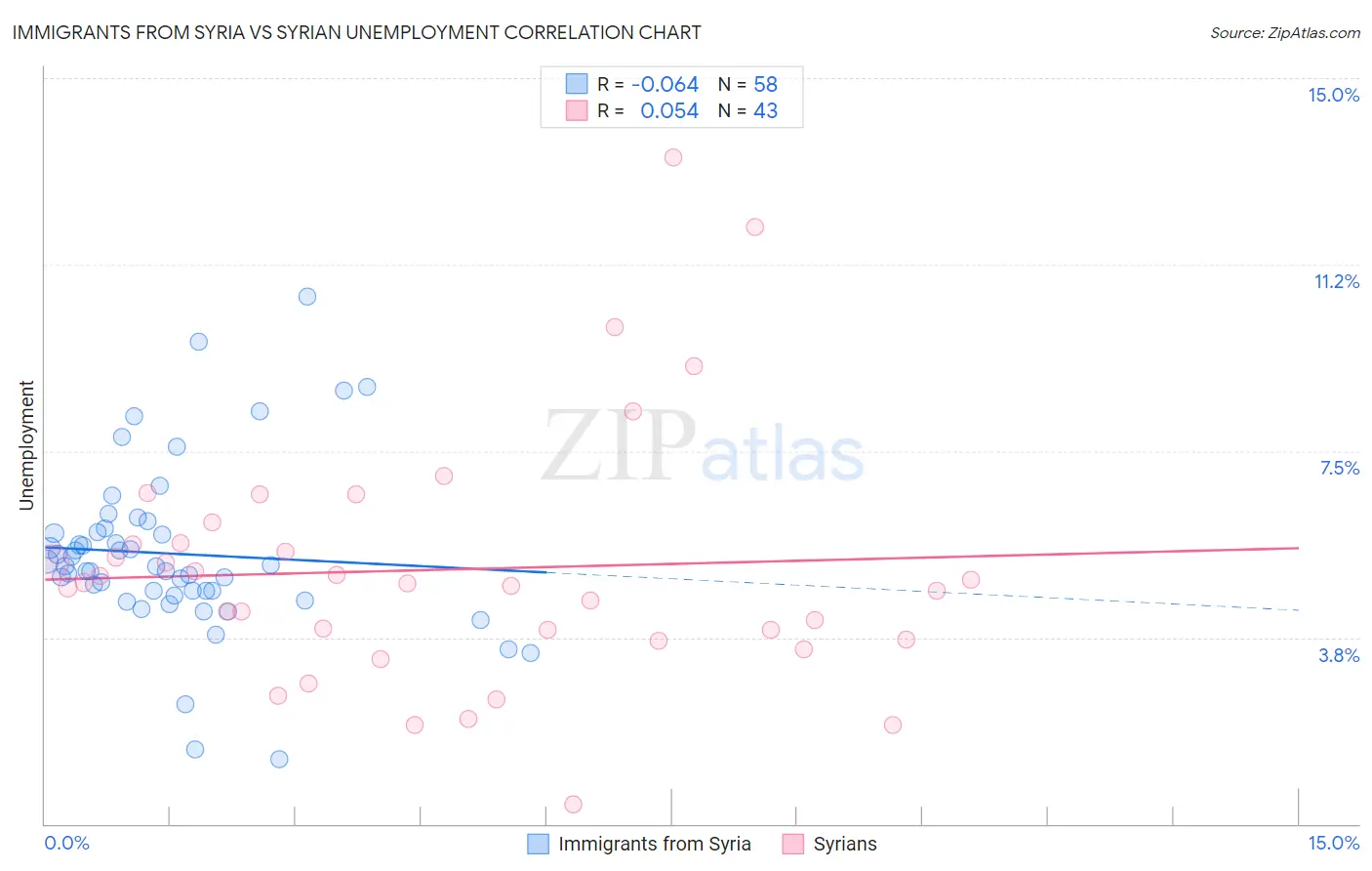 Immigrants from Syria vs Syrian Unemployment
