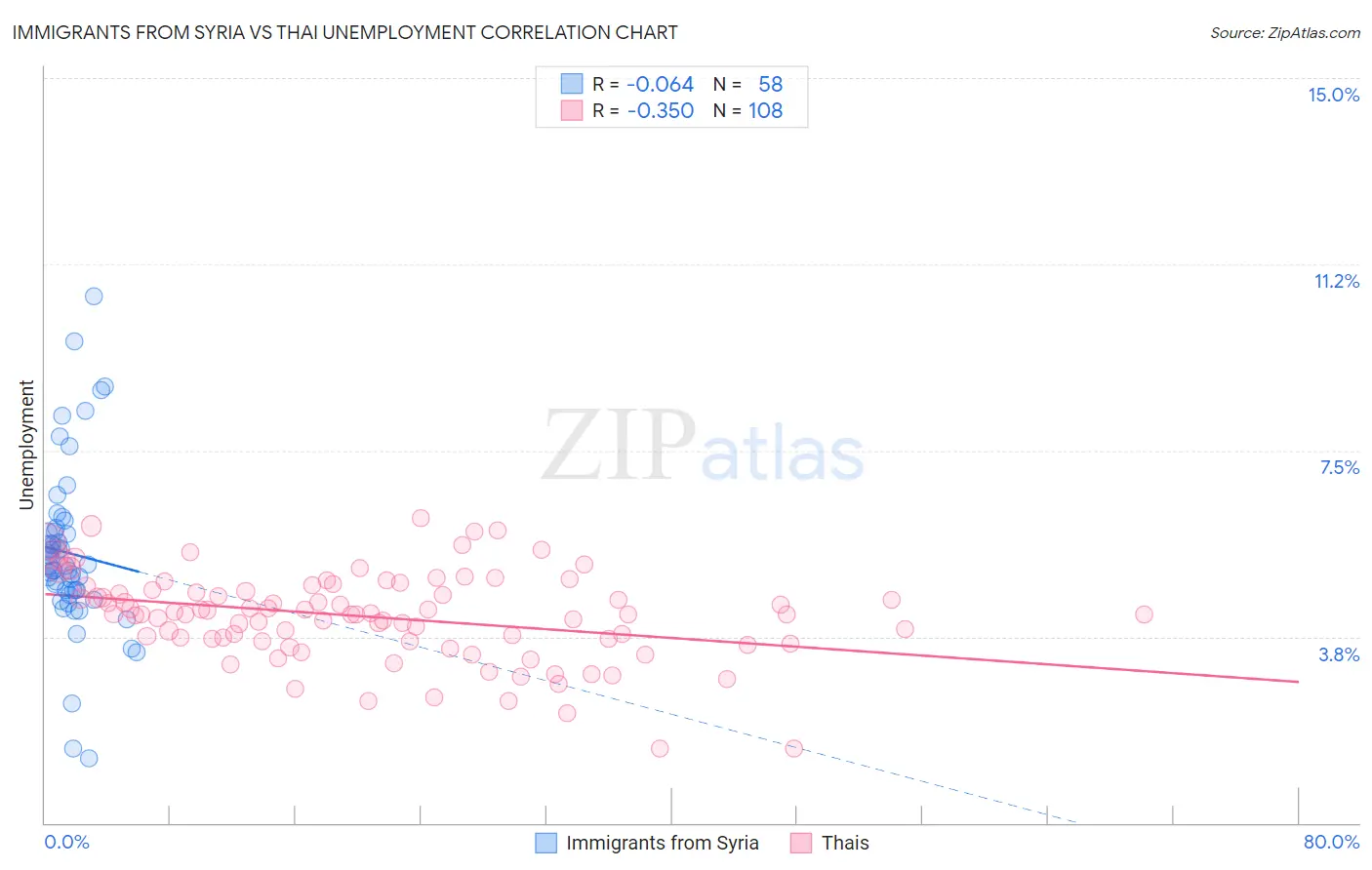Immigrants from Syria vs Thai Unemployment