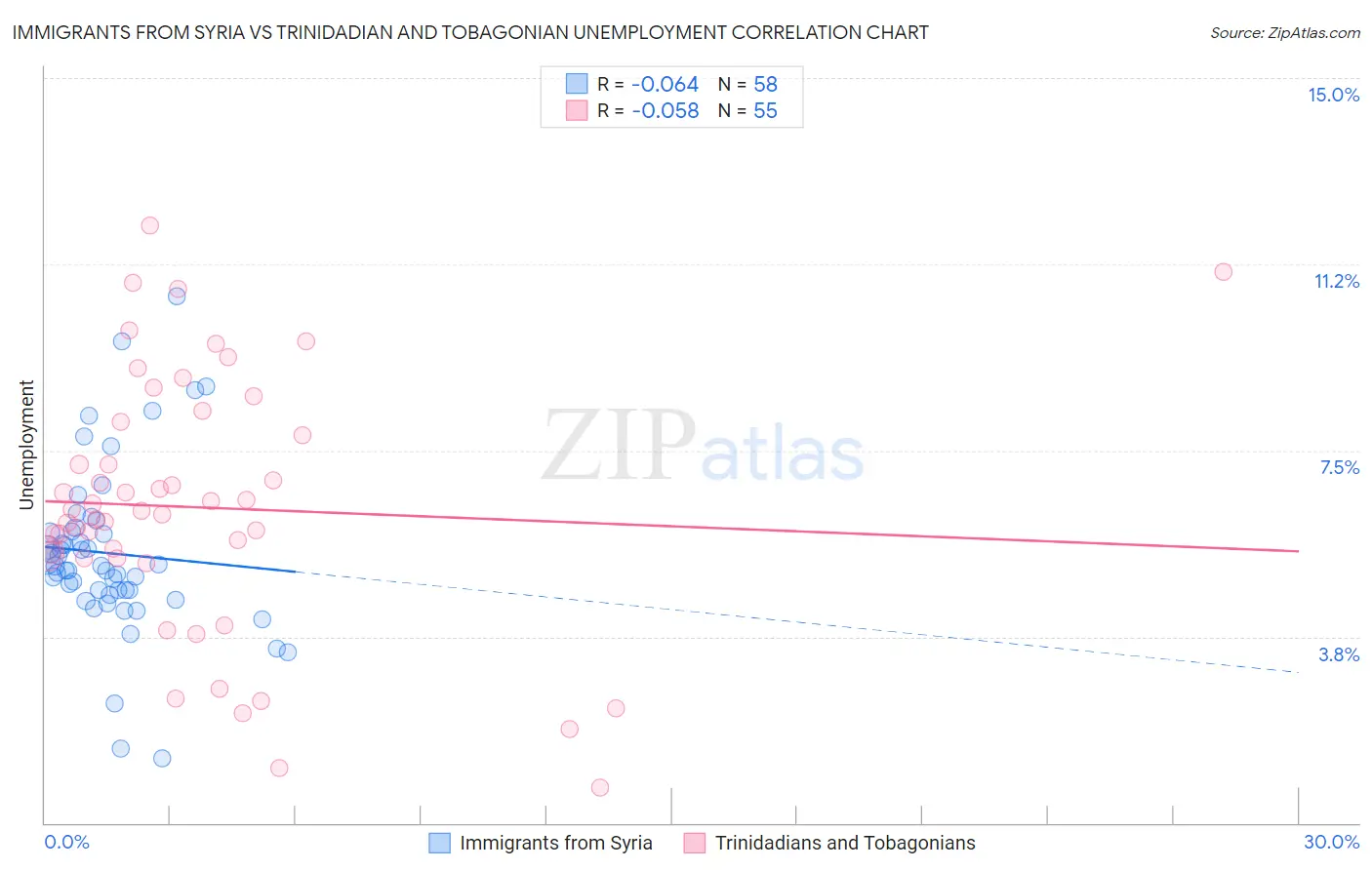 Immigrants from Syria vs Trinidadian and Tobagonian Unemployment