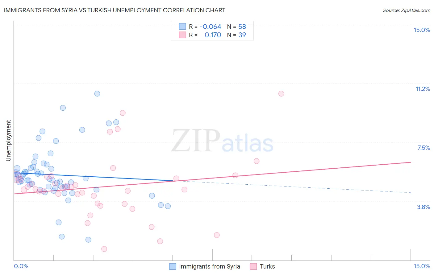 Immigrants from Syria vs Turkish Unemployment
