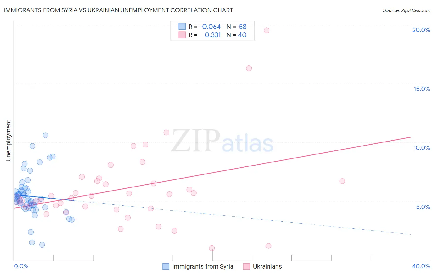 Immigrants from Syria vs Ukrainian Unemployment